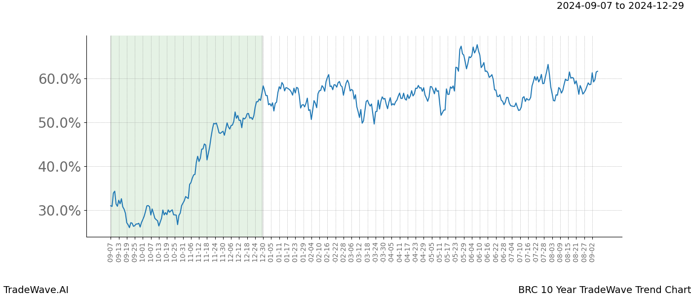 TradeWave Trend Chart BRC shows the average trend of the financial instrument over the past 10 years. Sharp uptrends and downtrends signal a potential TradeWave opportunity