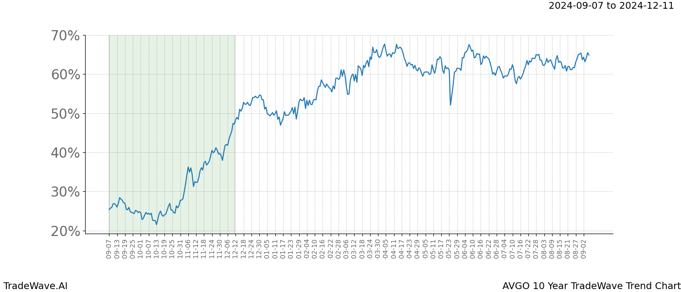 TradeWave Trend Chart AVGO shows the average trend of the financial instrument over the past 10 years. Sharp uptrends and downtrends signal a potential TradeWave opportunity