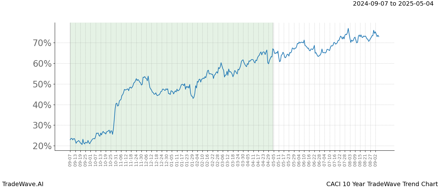 TradeWave Trend Chart CACI shows the average trend of the financial instrument over the past 10 years. Sharp uptrends and downtrends signal a potential TradeWave opportunity