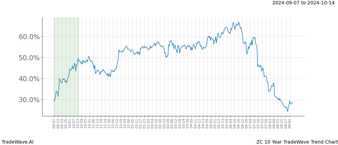 TradeWave Trend Chart ZC shows the average trend of the financial instrument over the past 10 years. Sharp uptrends and downtrends signal a potential TradeWave opportunity