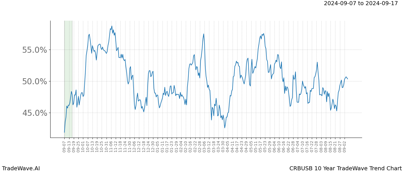 TradeWave Trend Chart CRBUSB shows the average trend of the financial instrument over the past 10 years. Sharp uptrends and downtrends signal a potential TradeWave opportunity