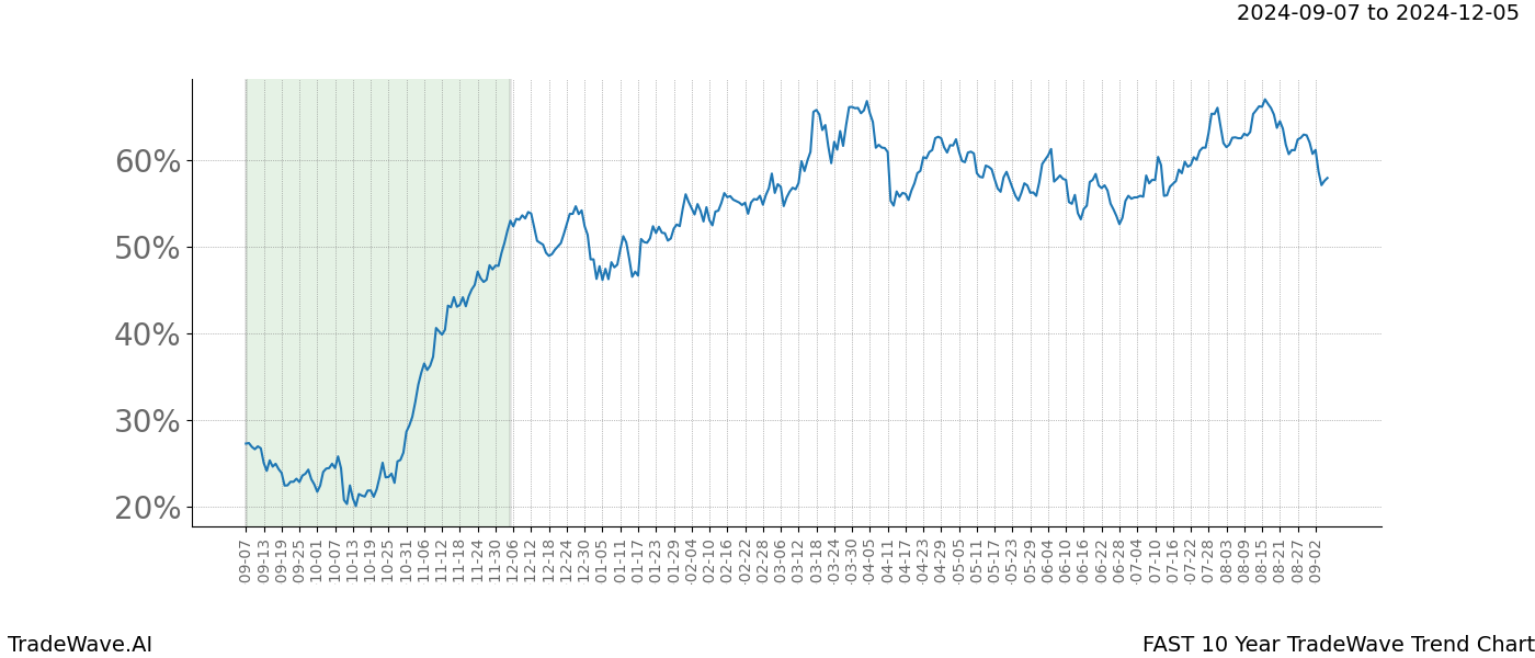 TradeWave Trend Chart FAST shows the average trend of the financial instrument over the past 10 years. Sharp uptrends and downtrends signal a potential TradeWave opportunity