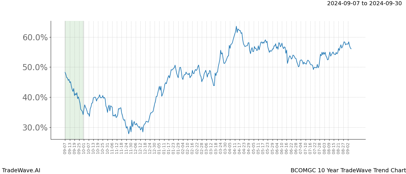 TradeWave Trend Chart BCOMGC shows the average trend of the financial instrument over the past 10 years. Sharp uptrends and downtrends signal a potential TradeWave opportunity