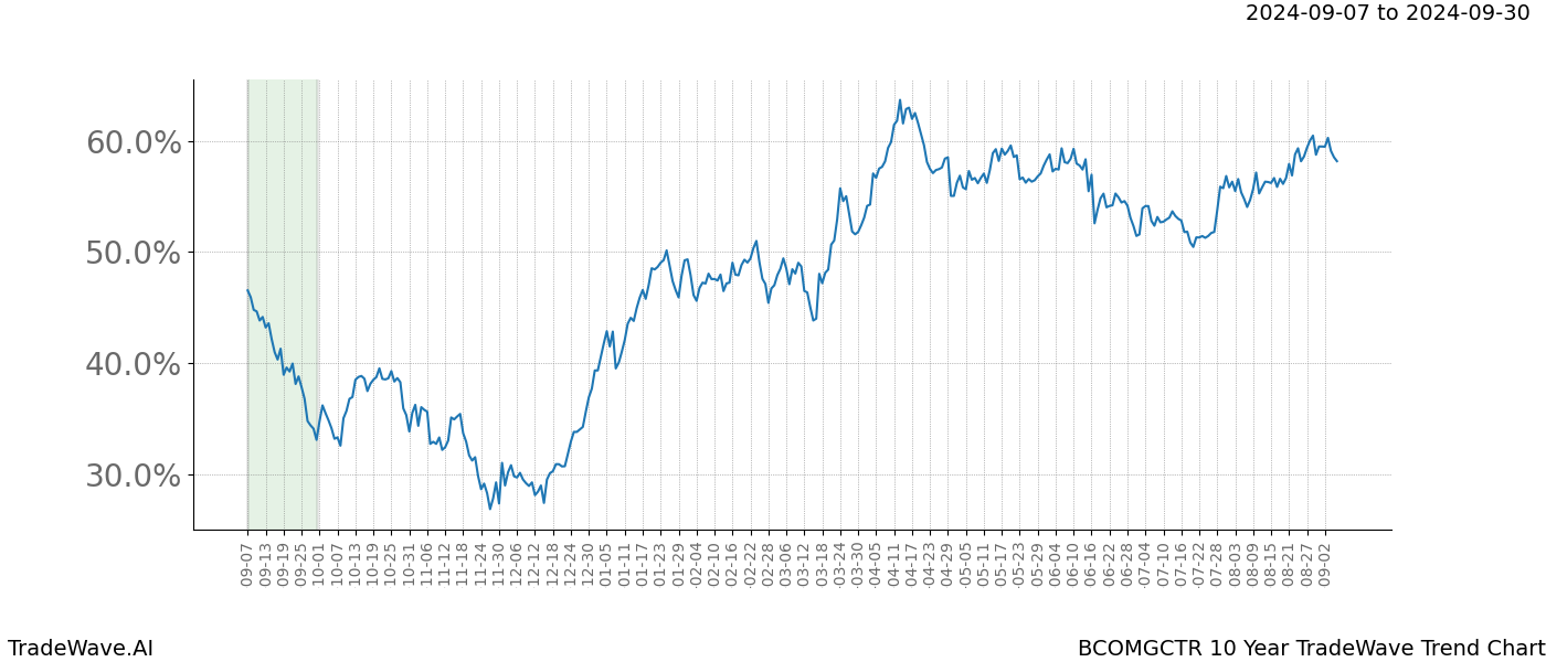 TradeWave Trend Chart BCOMGCTR shows the average trend of the financial instrument over the past 10 years. Sharp uptrends and downtrends signal a potential TradeWave opportunity