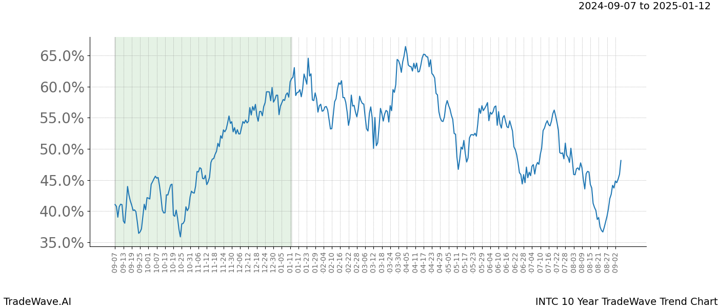 TradeWave Trend Chart INTC shows the average trend of the financial instrument over the past 10 years. Sharp uptrends and downtrends signal a potential TradeWave opportunity