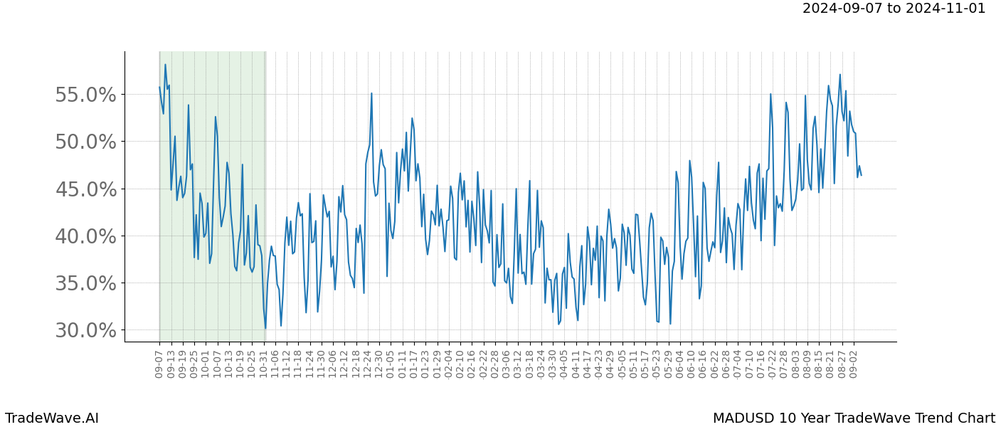 TradeWave Trend Chart MADUSD shows the average trend of the financial instrument over the past 10 years. Sharp uptrends and downtrends signal a potential TradeWave opportunity