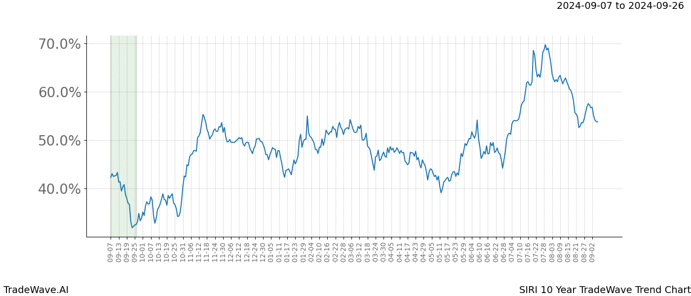 TradeWave Trend Chart SIRI shows the average trend of the financial instrument over the past 10 years. Sharp uptrends and downtrends signal a potential TradeWave opportunity