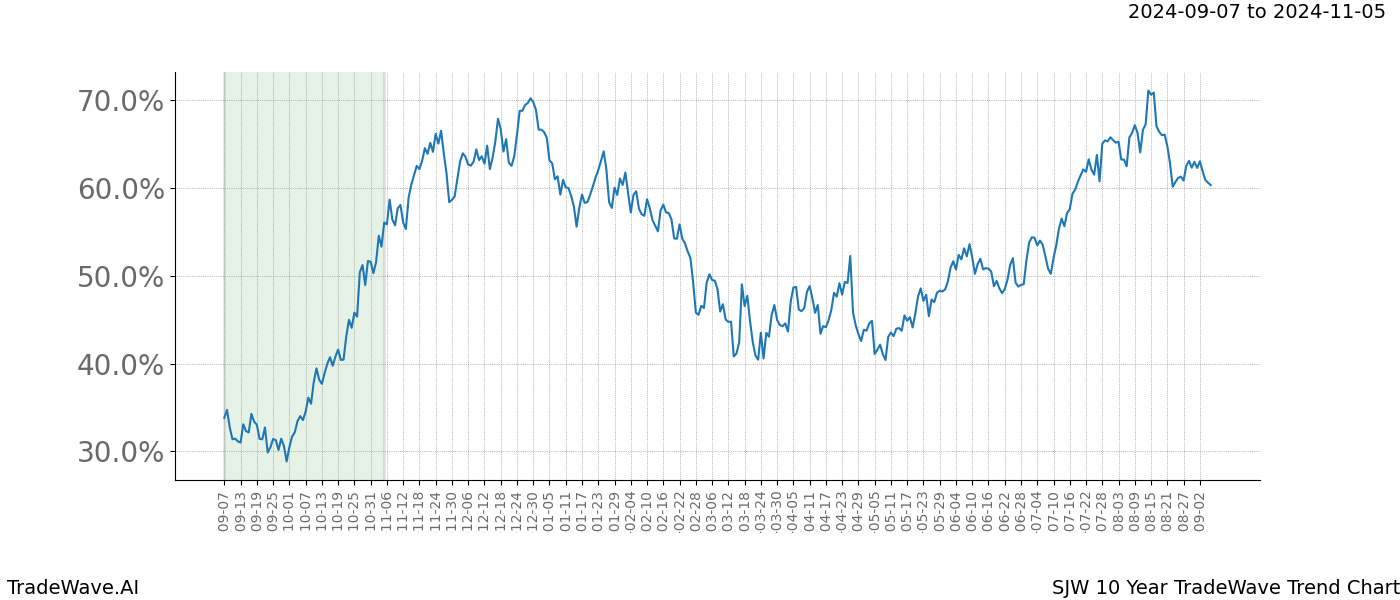 TradeWave Trend Chart SJW shows the average trend of the financial instrument over the past 10 years. Sharp uptrends and downtrends signal a potential TradeWave opportunity