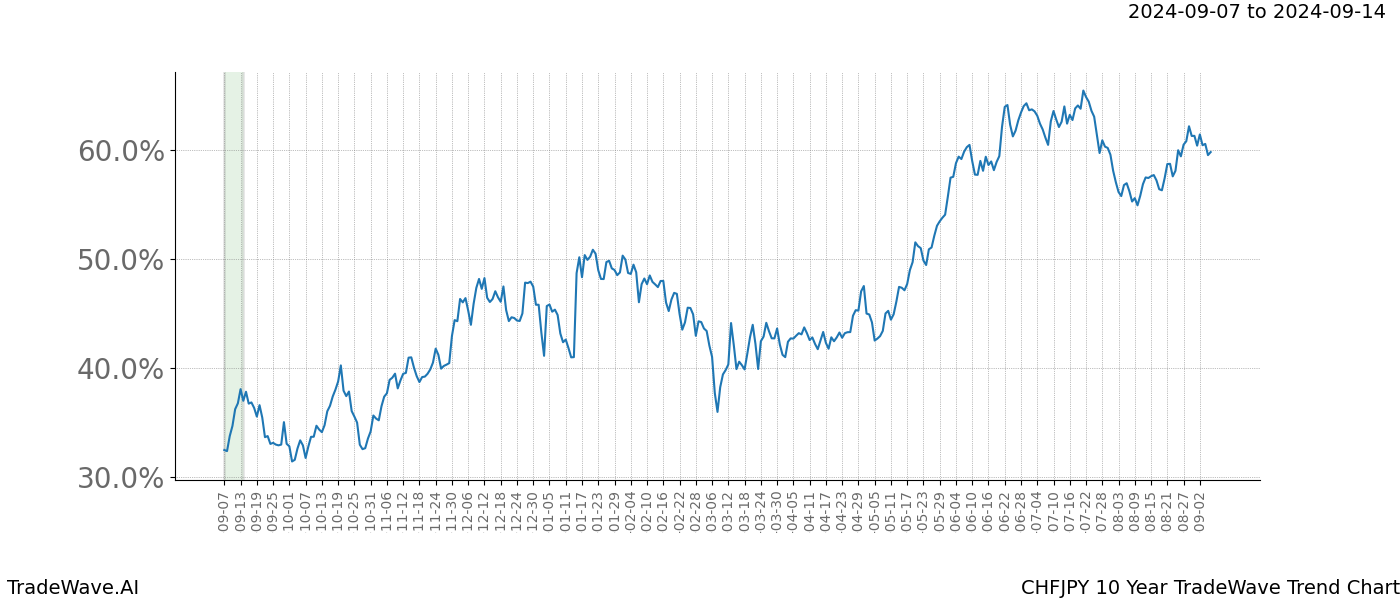 TradeWave Trend Chart CHFJPY shows the average trend of the financial instrument over the past 10 years. Sharp uptrends and downtrends signal a potential TradeWave opportunity