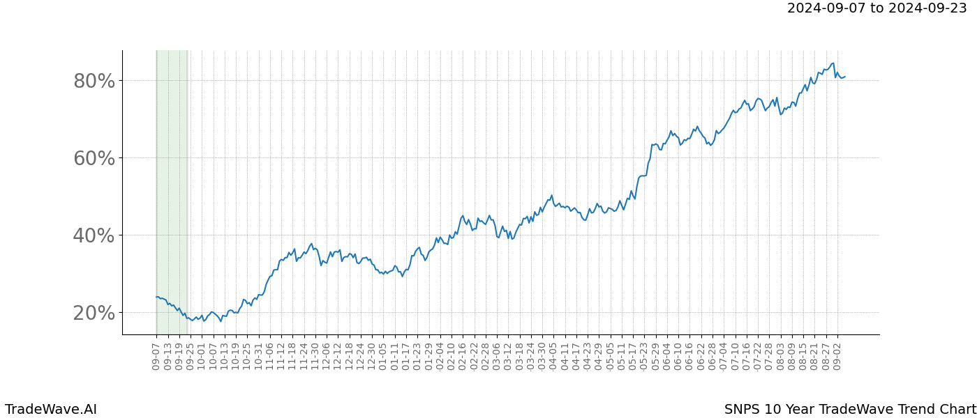 TradeWave Trend Chart SNPS shows the average trend of the financial instrument over the past 10 years. Sharp uptrends and downtrends signal a potential TradeWave opportunity