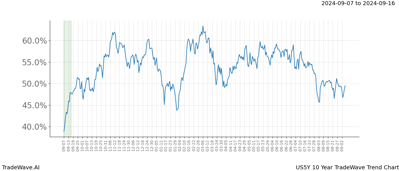 TradeWave Trend Chart US5Y shows the average trend of the financial instrument over the past 10 years. Sharp uptrends and downtrends signal a potential TradeWave opportunity