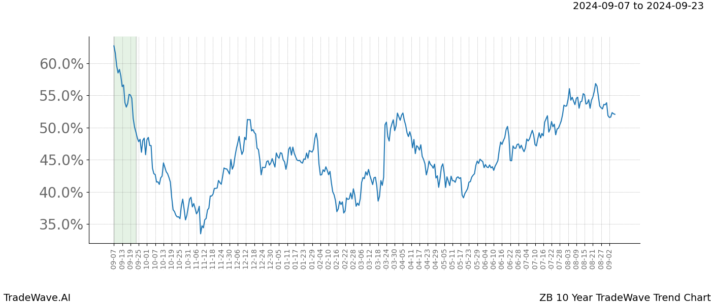 TradeWave Trend Chart ZB shows the average trend of the financial instrument over the past 10 years. Sharp uptrends and downtrends signal a potential TradeWave opportunity