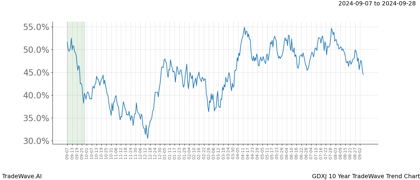 TradeWave Trend Chart GDXJ shows the average trend of the financial instrument over the past 10 years. Sharp uptrends and downtrends signal a potential TradeWave opportunity