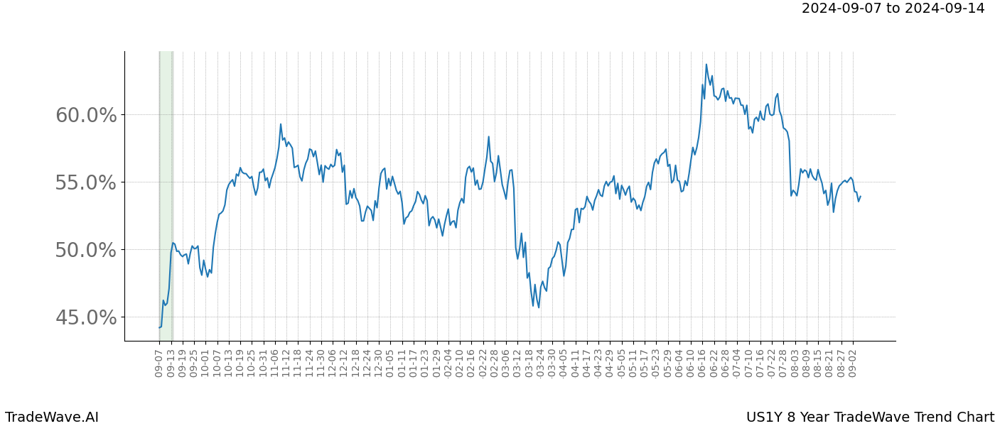 TradeWave Trend Chart US1Y shows the average trend of the financial instrument over the past 8 years. Sharp uptrends and downtrends signal a potential TradeWave opportunity