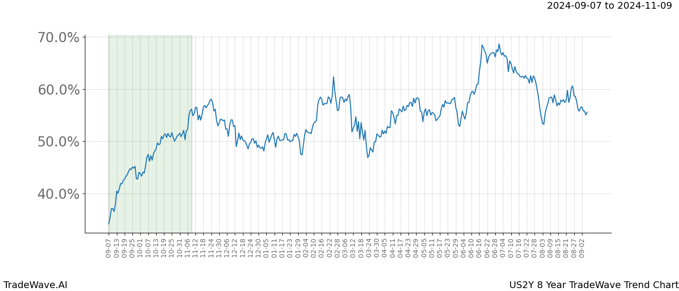 TradeWave Trend Chart US2Y shows the average trend of the financial instrument over the past 8 years. Sharp uptrends and downtrends signal a potential TradeWave opportunity