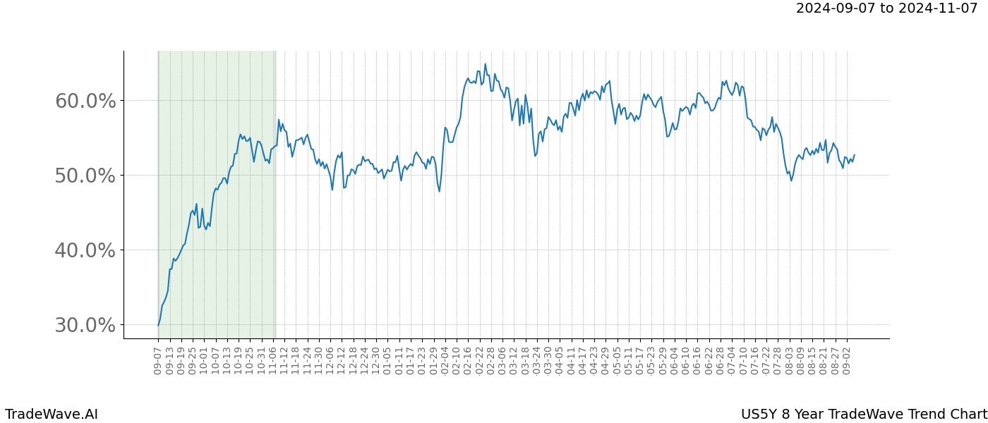 TradeWave Trend Chart US5Y shows the average trend of the financial instrument over the past 8 years. Sharp uptrends and downtrends signal a potential TradeWave opportunity