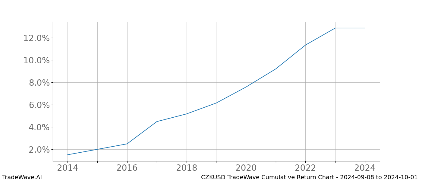 Cumulative chart CZKUSD for date range: 2024-09-08 to 2024-10-01 - this chart shows the cumulative return of the TradeWave opportunity date range for CZKUSD when bought on 2024-09-08 and sold on 2024-10-01 - this percent chart shows the capital growth for the date range over the past 10 years 