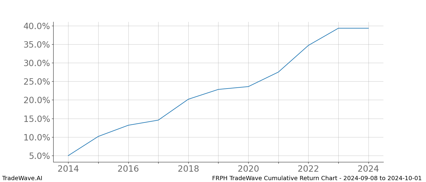 Cumulative chart FRPH for date range: 2024-09-08 to 2024-10-01 - this chart shows the cumulative return of the TradeWave opportunity date range for FRPH when bought on 2024-09-08 and sold on 2024-10-01 - this percent chart shows the capital growth for the date range over the past 10 years 