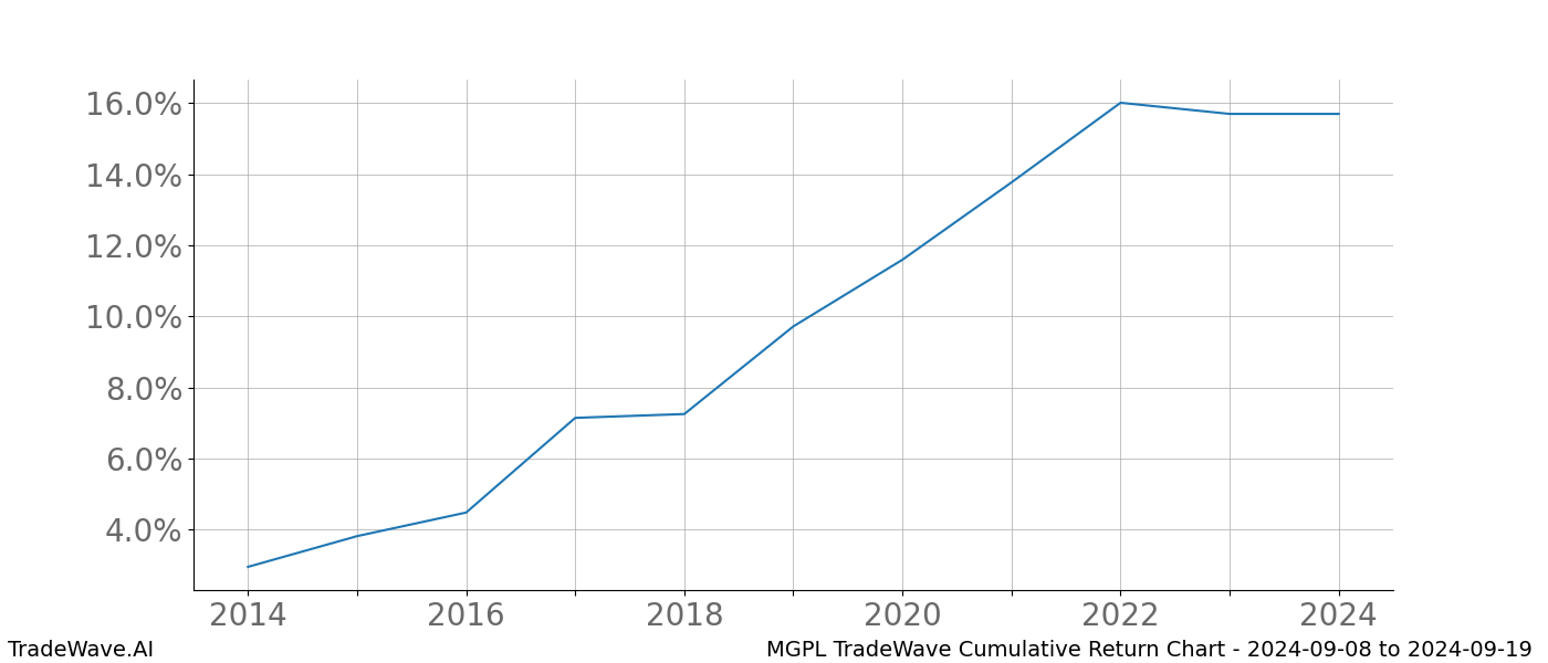 Cumulative chart MGPL for date range: 2024-09-08 to 2024-09-19 - this chart shows the cumulative return of the TradeWave opportunity date range for MGPL when bought on 2024-09-08 and sold on 2024-09-19 - this percent chart shows the capital growth for the date range over the past 10 years 