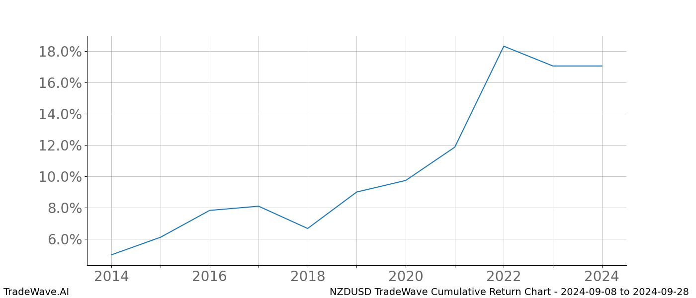 Cumulative chart NZDUSD for date range: 2024-09-08 to 2024-09-28 - this chart shows the cumulative return of the TradeWave opportunity date range for NZDUSD when bought on 2024-09-08 and sold on 2024-09-28 - this percent chart shows the capital growth for the date range over the past 10 years 