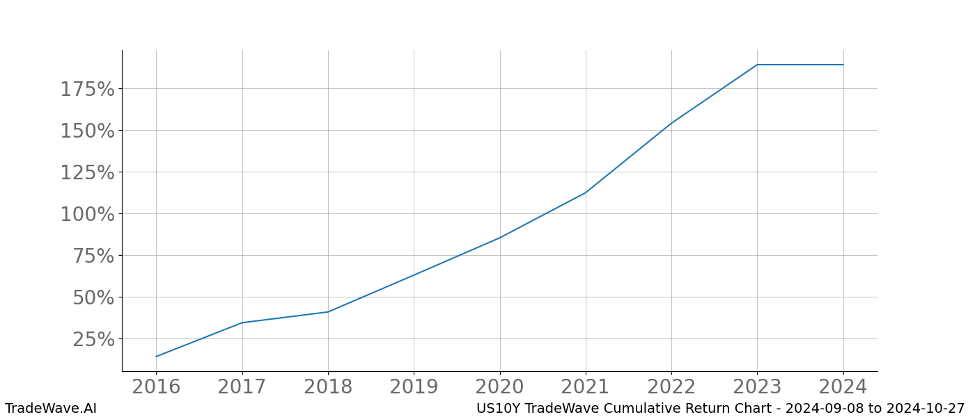 Cumulative chart US10Y for date range: 2024-09-08 to 2024-10-27 - this chart shows the cumulative return of the TradeWave opportunity date range for US10Y when bought on 2024-09-08 and sold on 2024-10-27 - this percent chart shows the capital growth for the date range over the past 8 years 