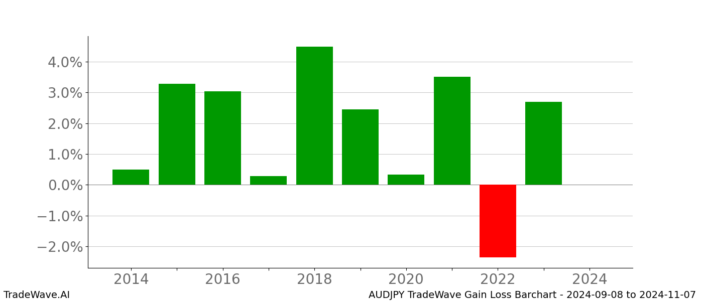 Gain/Loss barchart AUDJPY for date range: 2024-09-08 to 2024-11-07 - this chart shows the gain/loss of the TradeWave opportunity for AUDJPY buying on 2024-09-08 and selling it on 2024-11-07 - this barchart is showing 10 years of history