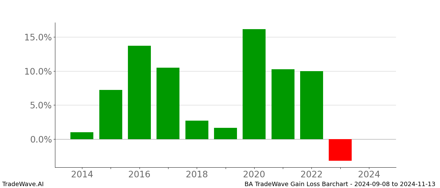 Gain/Loss barchart BA for date range: 2024-09-08 to 2024-11-13 - this chart shows the gain/loss of the TradeWave opportunity for BA buying on 2024-09-08 and selling it on 2024-11-13 - this barchart is showing 10 years of history