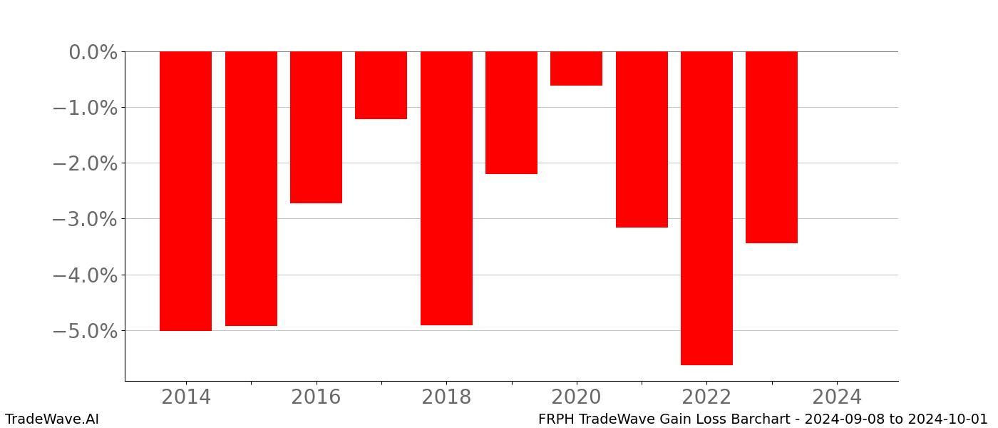 Gain/Loss barchart FRPH for date range: 2024-09-08 to 2024-10-01 - this chart shows the gain/loss of the TradeWave opportunity for FRPH buying on 2024-09-08 and selling it on 2024-10-01 - this barchart is showing 10 years of history