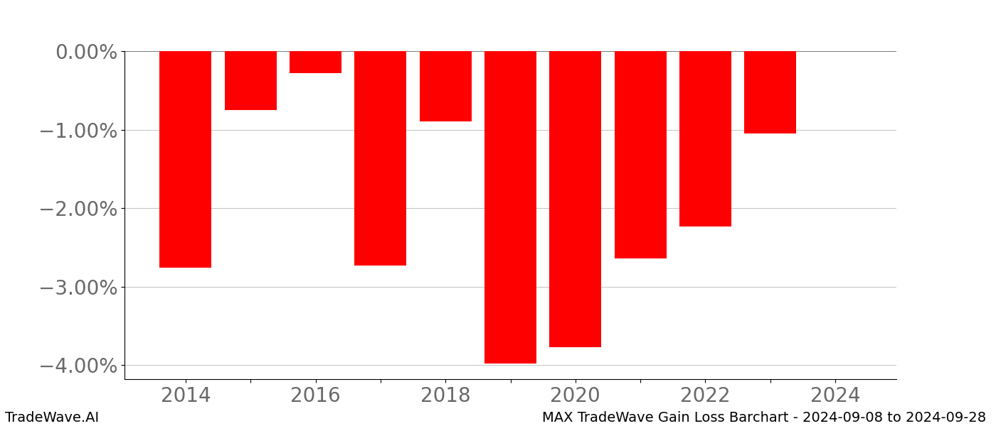 Gain/Loss barchart MAX for date range: 2024-09-08 to 2024-09-28 - this chart shows the gain/loss of the TradeWave opportunity for MAX buying on 2024-09-08 and selling it on 2024-09-28 - this barchart is showing 10 years of history