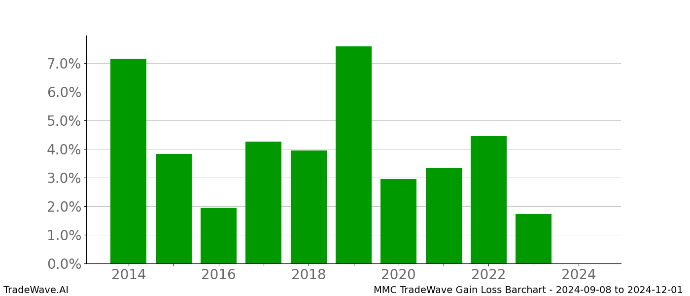 Gain/Loss barchart MMC for date range: 2024-09-08 to 2024-12-01 - this chart shows the gain/loss of the TradeWave opportunity for MMC buying on 2024-09-08 and selling it on 2024-12-01 - this barchart is showing 10 years of history