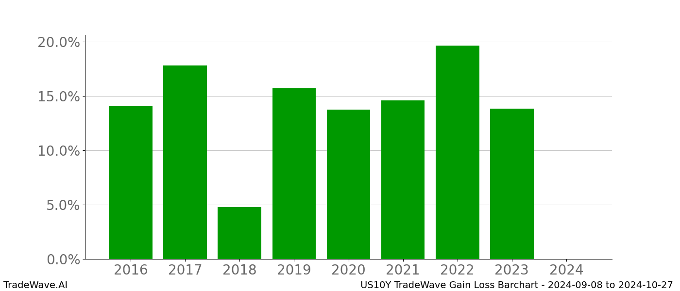 Gain/Loss barchart US10Y for date range: 2024-09-08 to 2024-10-27 - this chart shows the gain/loss of the TradeWave opportunity for US10Y buying on 2024-09-08 and selling it on 2024-10-27 - this barchart is showing 8 years of history