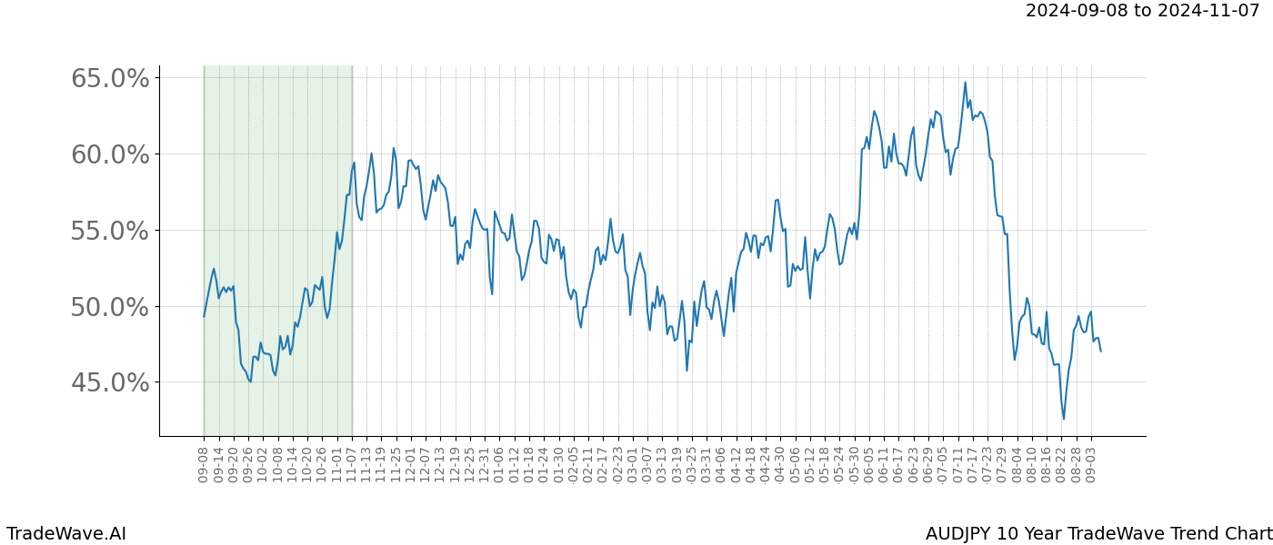 TradeWave Trend Chart AUDJPY shows the average trend of the financial instrument over the past 10 years. Sharp uptrends and downtrends signal a potential TradeWave opportunity