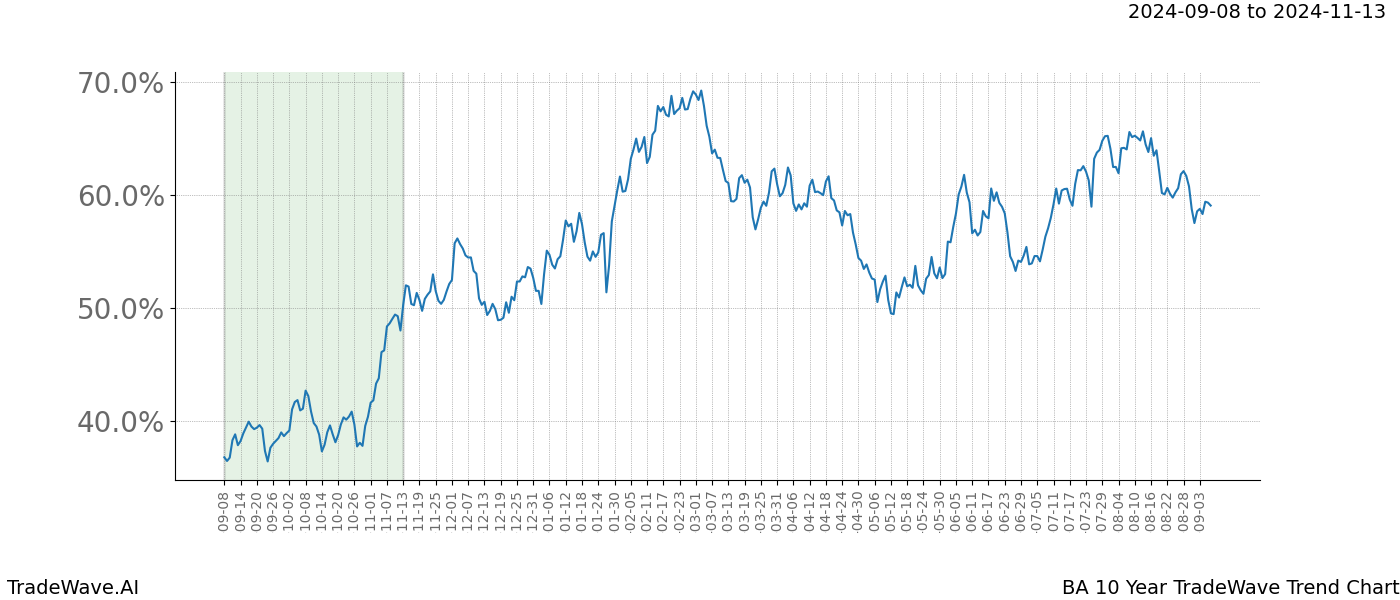 TradeWave Trend Chart BA shows the average trend of the financial instrument over the past 10 years. Sharp uptrends and downtrends signal a potential TradeWave opportunity