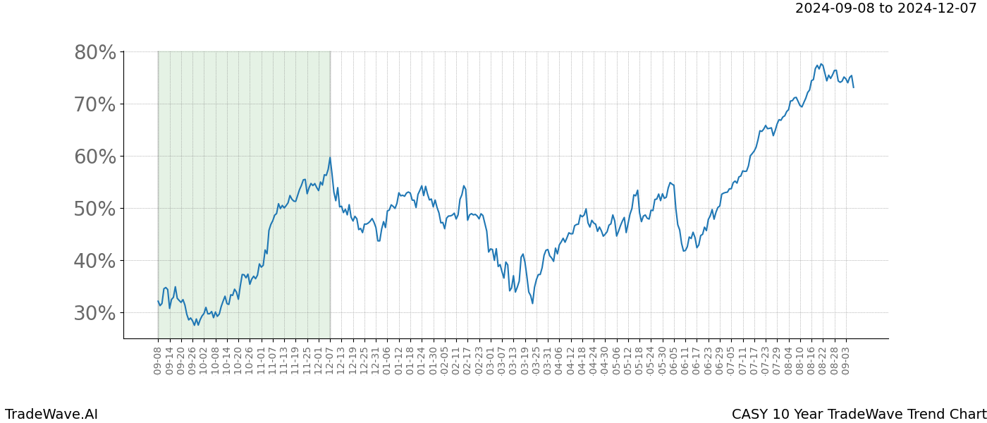 TradeWave Trend Chart CASY shows the average trend of the financial instrument over the past 10 years. Sharp uptrends and downtrends signal a potential TradeWave opportunity