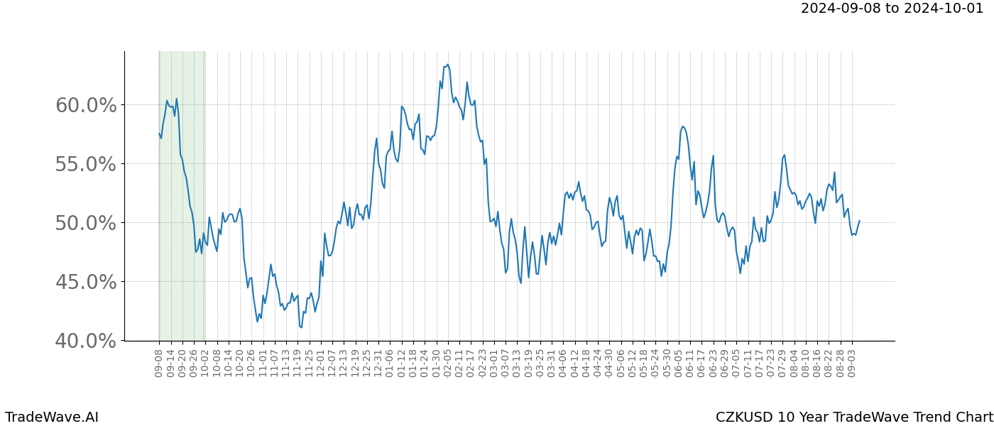 TradeWave Trend Chart CZKUSD shows the average trend of the financial instrument over the past 10 years. Sharp uptrends and downtrends signal a potential TradeWave opportunity