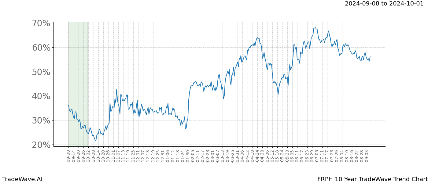 TradeWave Trend Chart FRPH shows the average trend of the financial instrument over the past 10 years. Sharp uptrends and downtrends signal a potential TradeWave opportunity