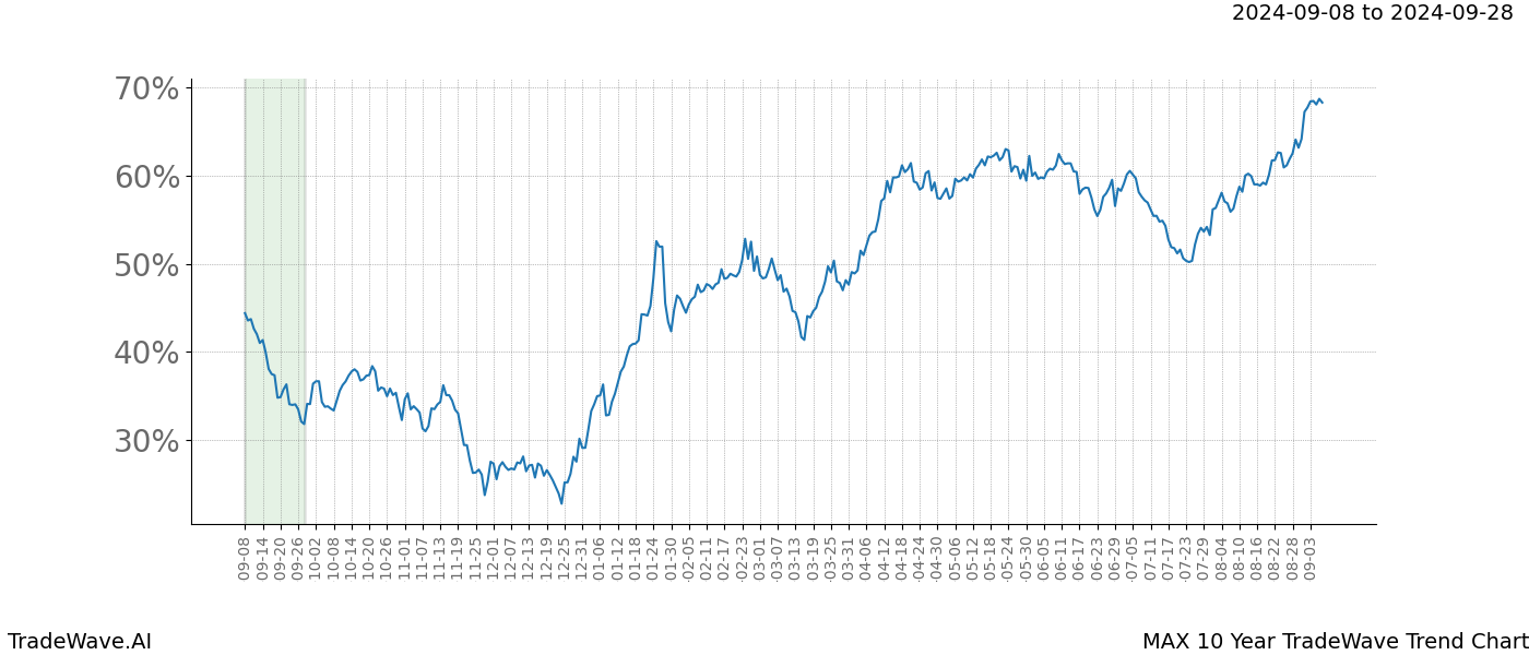 TradeWave Trend Chart MAX shows the average trend of the financial instrument over the past 10 years. Sharp uptrends and downtrends signal a potential TradeWave opportunity