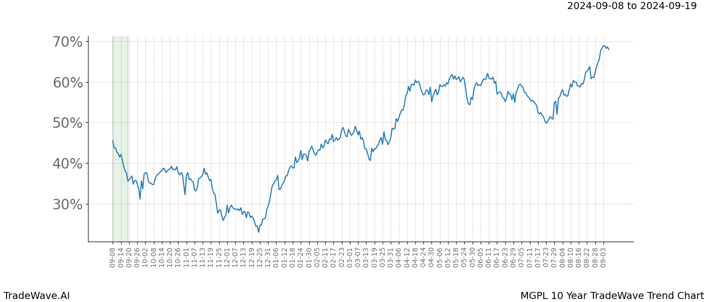 TradeWave Trend Chart MGPL shows the average trend of the financial instrument over the past 10 years. Sharp uptrends and downtrends signal a potential TradeWave opportunity