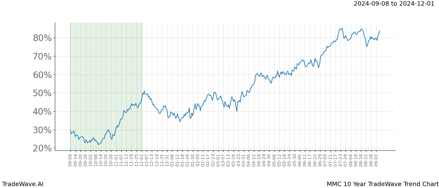 TradeWave Trend Chart MMC shows the average trend of the financial instrument over the past 10 years. Sharp uptrends and downtrends signal a potential TradeWave opportunity