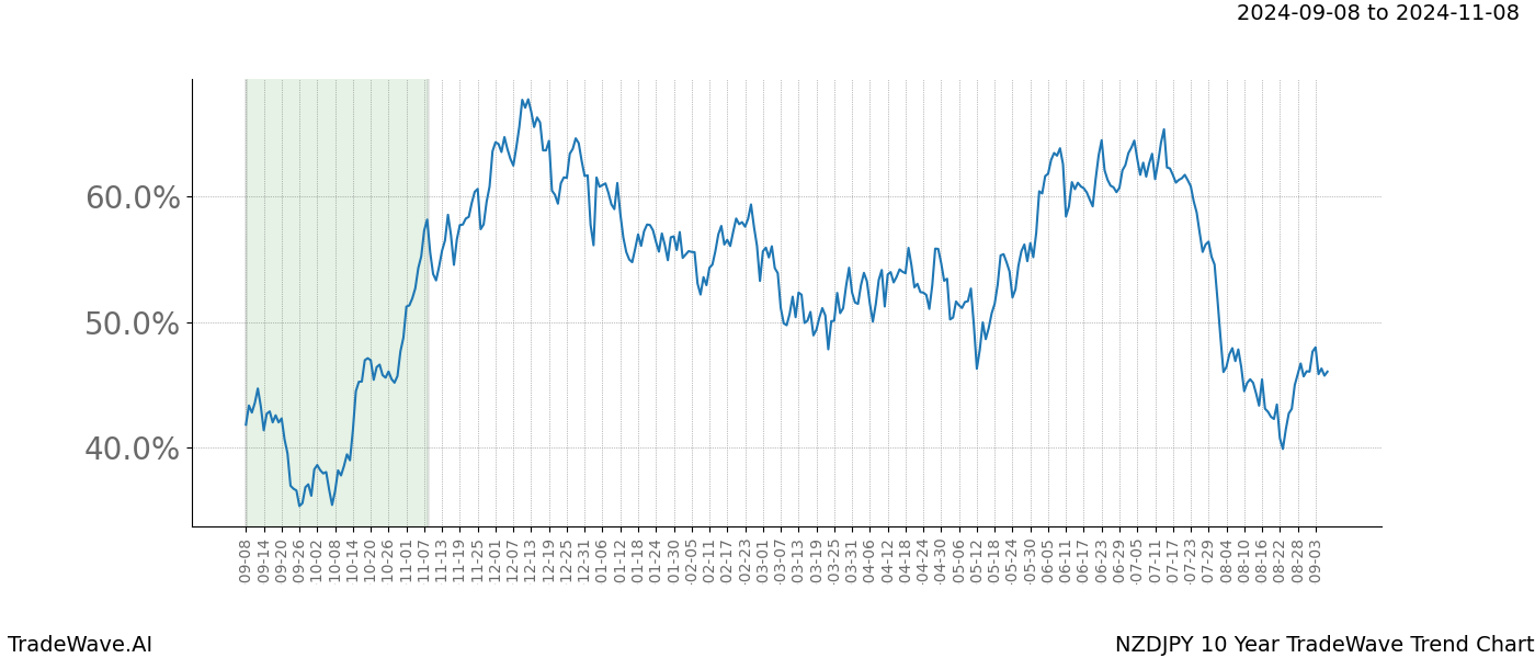 TradeWave Trend Chart NZDJPY shows the average trend of the financial instrument over the past 10 years. Sharp uptrends and downtrends signal a potential TradeWave opportunity