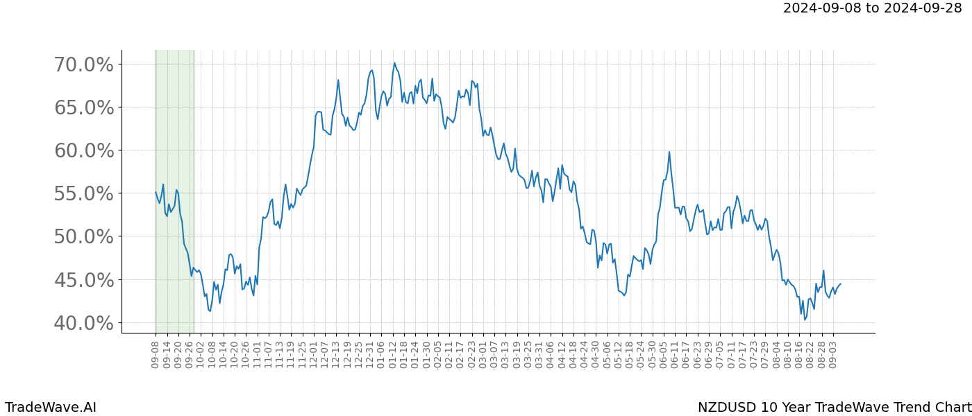 TradeWave Trend Chart NZDUSD shows the average trend of the financial instrument over the past 10 years. Sharp uptrends and downtrends signal a potential TradeWave opportunity