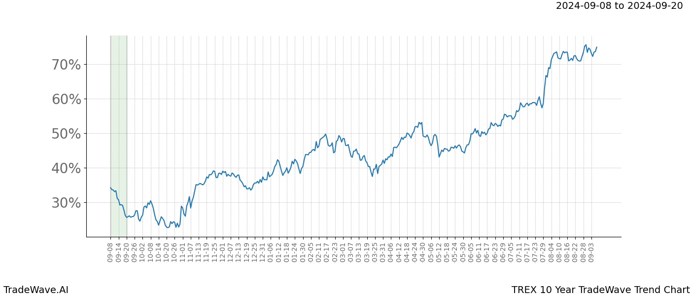 TradeWave Trend Chart TREX shows the average trend of the financial instrument over the past 10 years. Sharp uptrends and downtrends signal a potential TradeWave opportunity