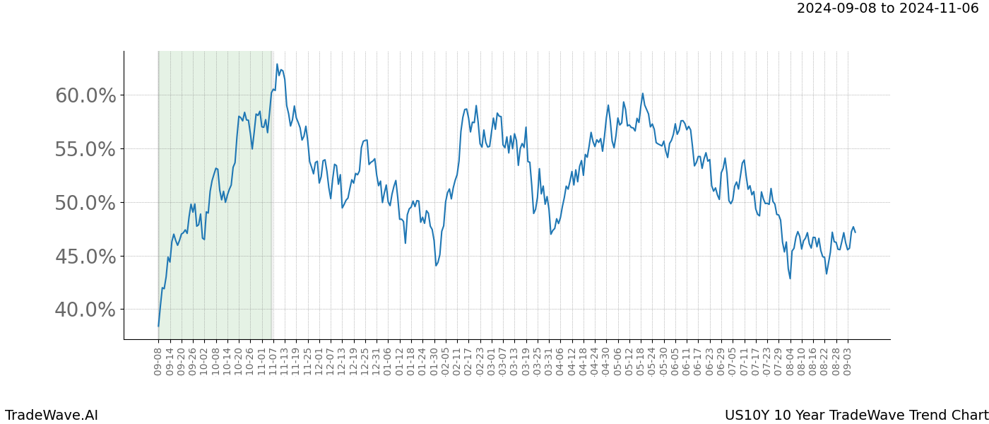 TradeWave Trend Chart US10Y shows the average trend of the financial instrument over the past 10 years. Sharp uptrends and downtrends signal a potential TradeWave opportunity