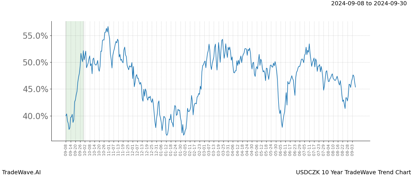 TradeWave Trend Chart USDCZK shows the average trend of the financial instrument over the past 10 years. Sharp uptrends and downtrends signal a potential TradeWave opportunity