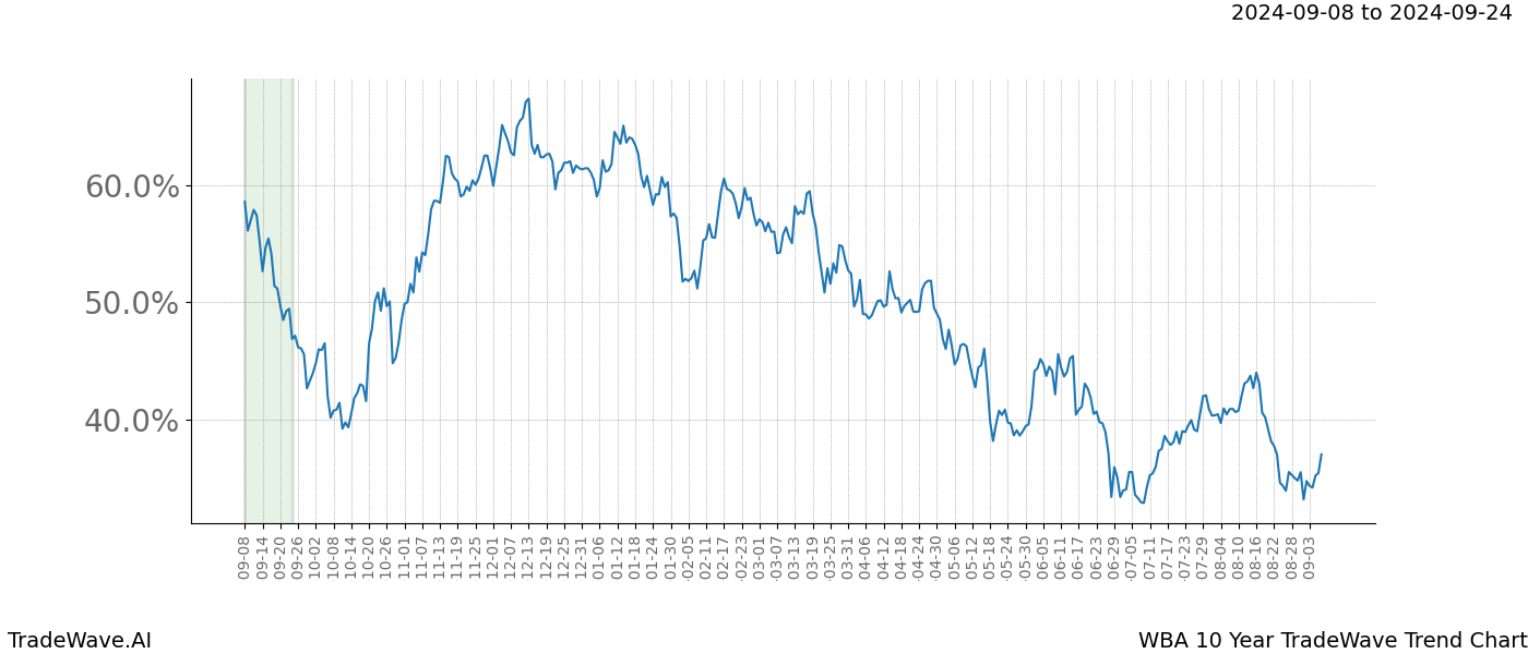 TradeWave Trend Chart WBA shows the average trend of the financial instrument over the past 10 years. Sharp uptrends and downtrends signal a potential TradeWave opportunity