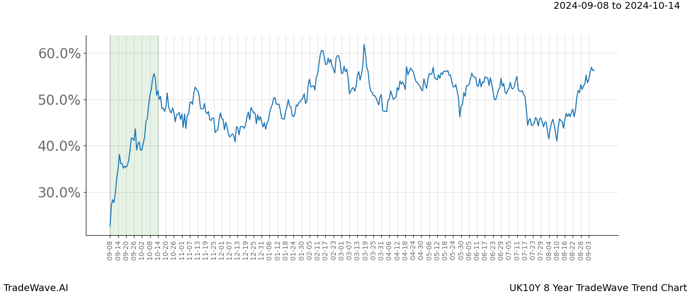 TradeWave Trend Chart UK10Y shows the average trend of the financial instrument over the past 8 years. Sharp uptrends and downtrends signal a potential TradeWave opportunity