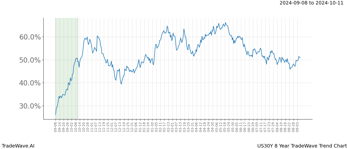 TradeWave Trend Chart US30Y shows the average trend of the financial instrument over the past 8 years. Sharp uptrends and downtrends signal a potential TradeWave opportunity