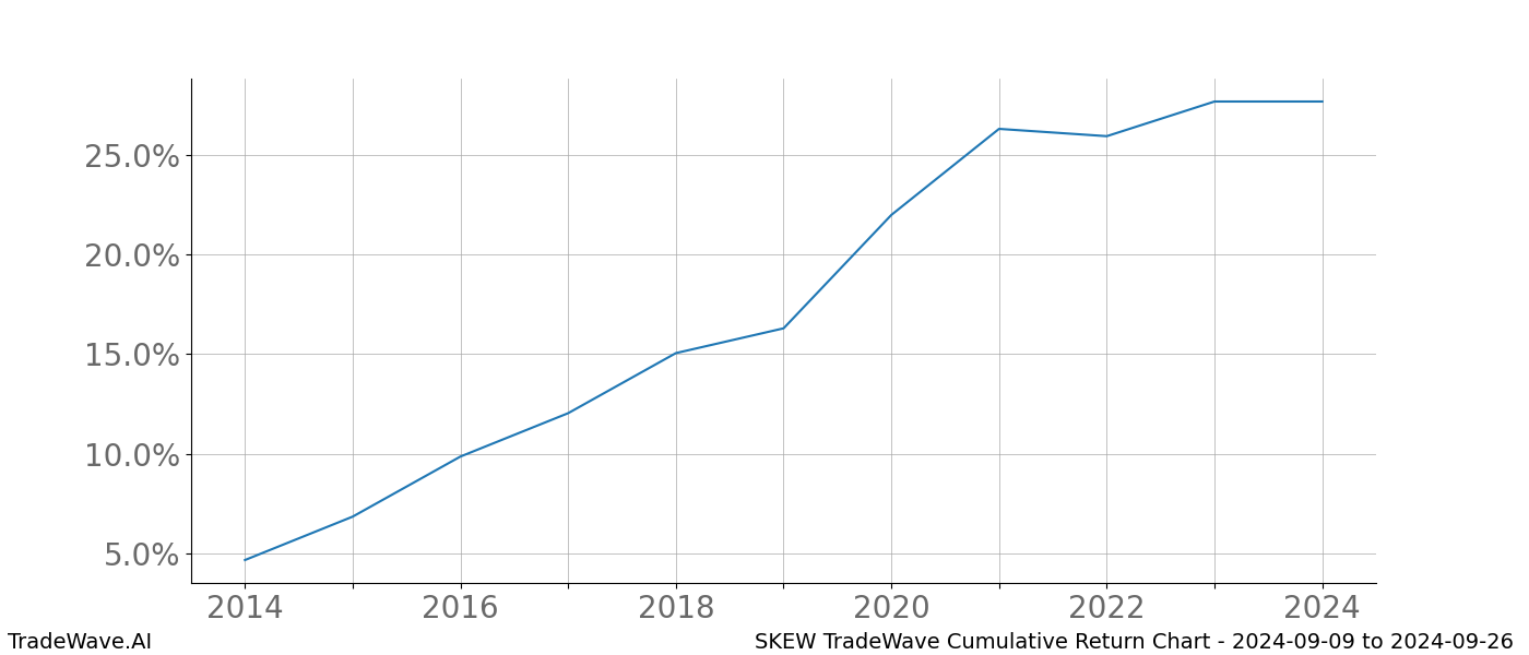 Cumulative chart SKEW for date range: 2024-09-09 to 2024-09-26 - this chart shows the cumulative return of the TradeWave opportunity date range for SKEW when bought on 2024-09-09 and sold on 2024-09-26 - this percent chart shows the capital growth for the date range over the past 10 years 