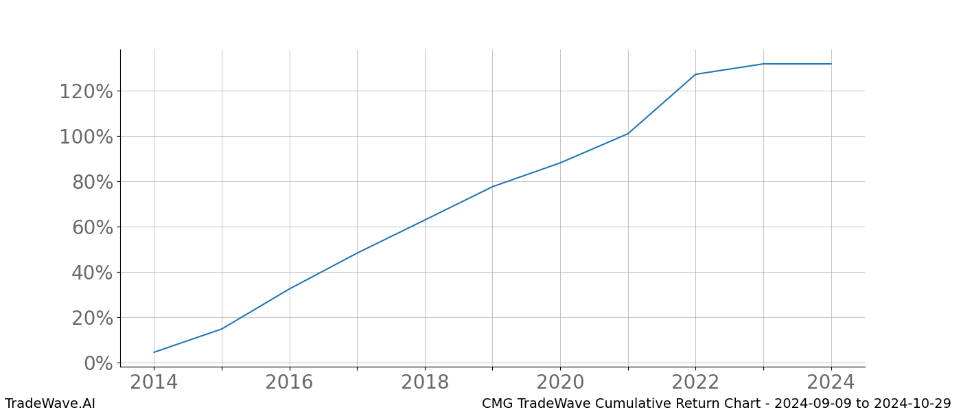 Cumulative chart CMG for date range: 2024-09-09 to 2024-10-29 - this chart shows the cumulative return of the TradeWave opportunity date range for CMG when bought on 2024-09-09 and sold on 2024-10-29 - this percent chart shows the capital growth for the date range over the past 10 years 