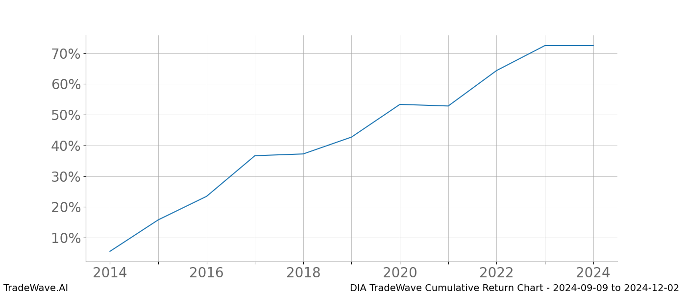 Cumulative chart DIA for date range: 2024-09-09 to 2024-12-02 - this chart shows the cumulative return of the TradeWave opportunity date range for DIA when bought on 2024-09-09 and sold on 2024-12-02 - this percent chart shows the capital growth for the date range over the past 10 years 